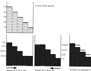 Fig. 7. Difference generated by the two sequencing algorithms. When running through the cells from left to right, and equilibratingwater levels in them, we end up with a distribution different from the one we get, if cells are treated in reverse order.