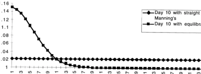 Fig. 8. Comparison of the water distribution generated by the straight Manning’s algorithm with �water