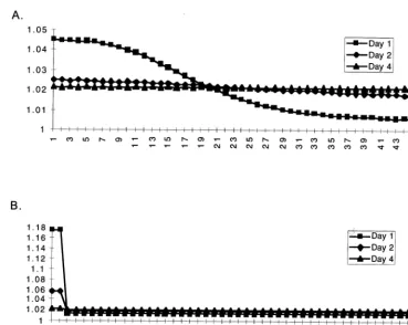 Fig. 9. Comparison of the straight Manning’s algorithm (A) with the distributing one (B) with �=0.5
