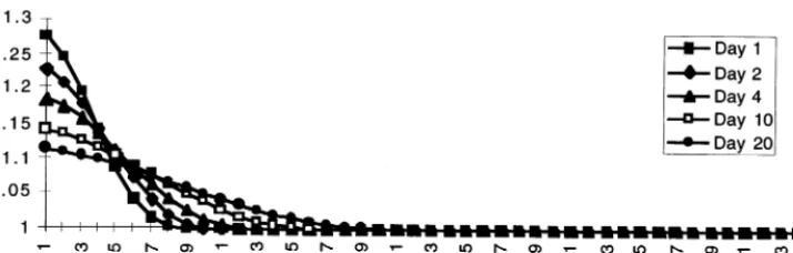 Fig. 10. Distribution of water in the generalized Manning’s method with �=1.5 and �t=0.01