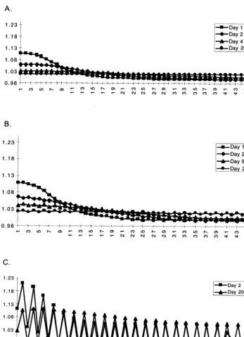Fig. 3. Distribution of water over the cells in time with different time steps in the model