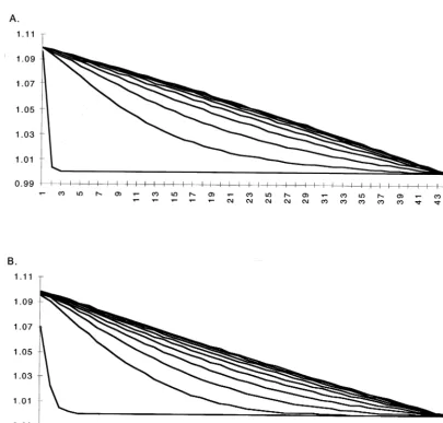 Fig. 6. Comparison of model runs over days 1 through 10 with Method N1 (A.) and Method N2 (B.) The ﬂow scenario in this caseis deﬁned by a constant head on the left hand end and an open boundary on the right hand end.