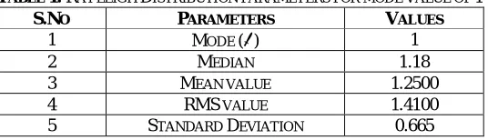 Figure 3 shows Rayleigh PDF and CDF functions for mode value () of 1. CDF gives the probability that a given signal level is not exceeded