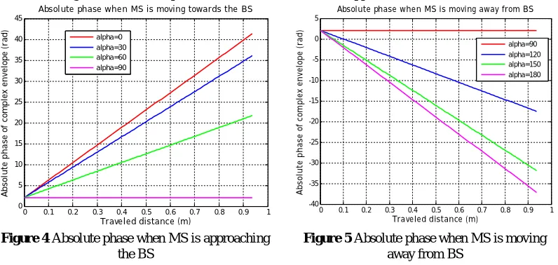 Figure 4 Absolute phase when MS is approaching the BS 