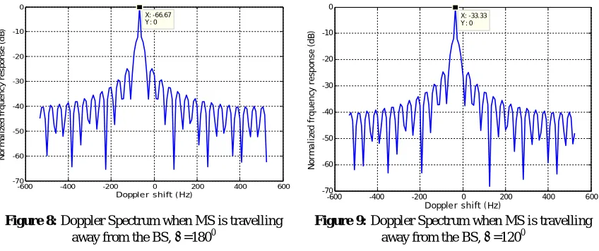 Figure 8: Doppler Spectrum when MS is travelling away from the BS, =1800 