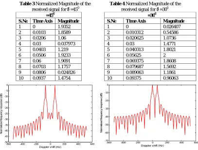 Table 3 Normalized Magnitude of the                Table 4 Normalized Magnitude of the received signal for =450                                                       received signal for =300 