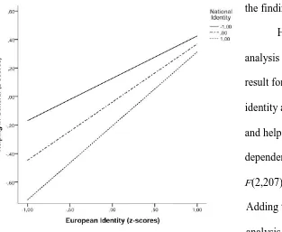 Figure 4. Interaction effect between national identity and European identity on helping behavior 