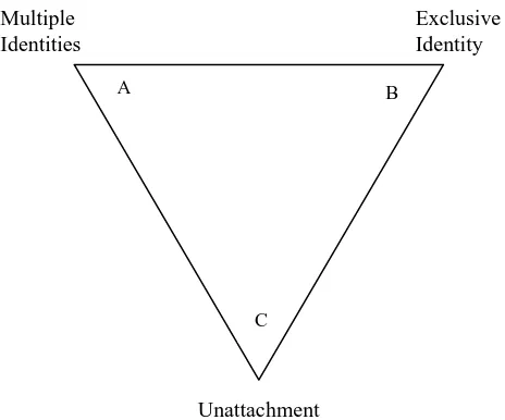 Figure 1. Framing Territorial Identity Model 