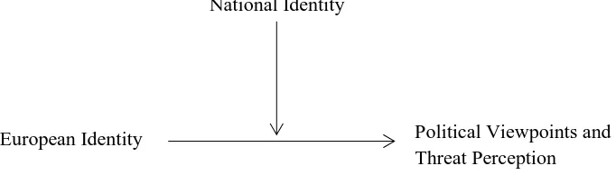 Figure 2. Moderation Effect of National Identity between European Identity and Political Viewpoints 