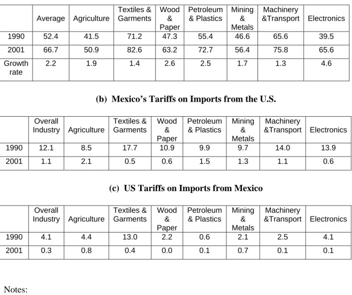 Table 1:  Mexico’s Trade with the U.S., 1990-2001  (a)  Mexico’s Export Variety to the U.S