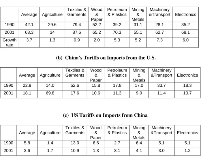 Table 2:  China’s Trade with the U.S., 1990-2001 (a)  China’s Export Variety to the U.S