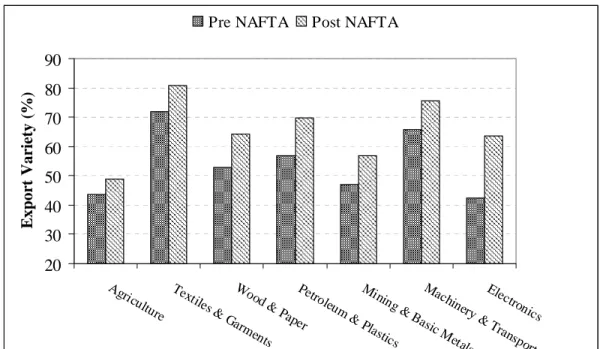 Figure 3:  NAFTA and Export Variety   Source:  Author’s calculations 