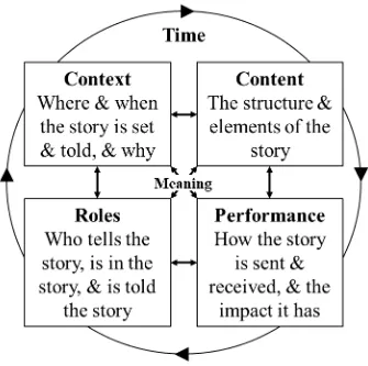 Figure 1 – Framework for Organizational Storytelling from a Practitioner’s Perspective 