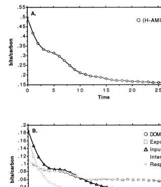 Fig. 8. The value of total system overhead (A) and its ﬁve components (B) divided by TST over the entire simulated ecologicalsuccession event