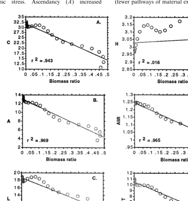 Fig. 9. A phase-plane plot of the relationship between the Biomass Ulanowicz (1986) network, information indices