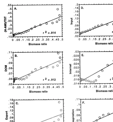Fig. 10. (A) A phase-plane plot of the relationship between the value of total system overhead per unit TST and the biomass ratio;(B–F) the relationship between each of the ﬁve components of overhead per unit TST and the biomass ratio.