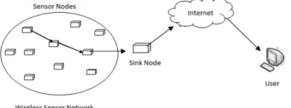 Figure 1.  General architecture of wireless Sensor network.  