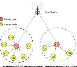 Figure 2 Cluster formations in LEACH  