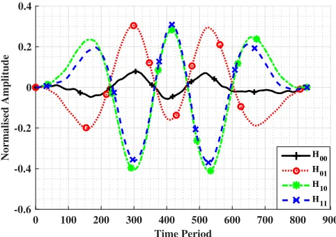 Fig. 4.Matched ﬁlter output for G3 transmit waveform and interferingMonocycle pulse