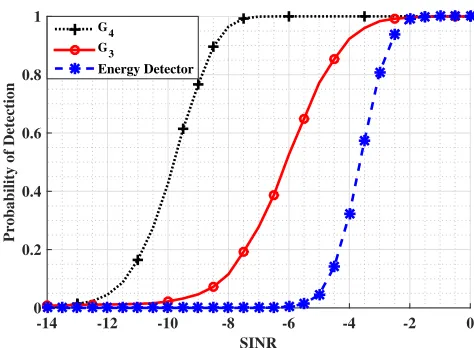 Fig. 7.Comparison of target detection performance when G4 and Gwaveforms are transmitted3