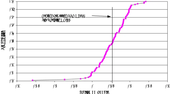 Figure 2. Cumulative distribution of compound return on assets (CROA) for sample of 107 New York dairy farms, 1993SSSS1999