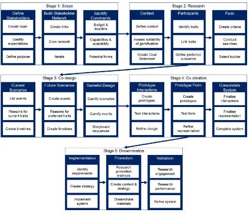 Figure 3: Schematic of the gamification process