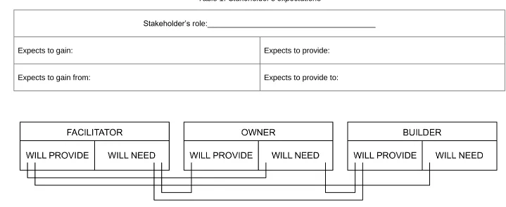 Table 1: Stakeholder’s expectations 