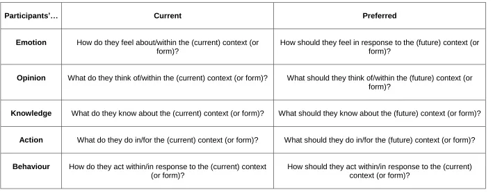 Table 2: Participants’ current and preferred traits in relation to the context and form