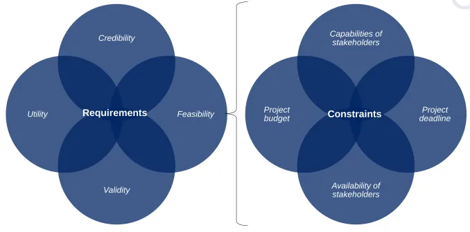 Figure 6: Diagram of the project’s requirements and constraints 