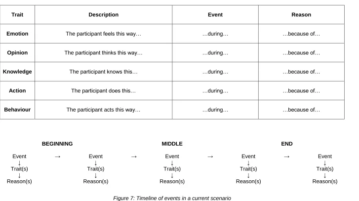 Table 3: Elements of the current scenarios 
