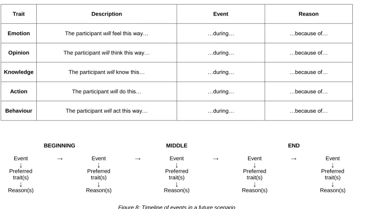 Figure 8: Timeline of events in a future scenario