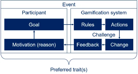 Figure 9: Simple schematic of a gamified event 