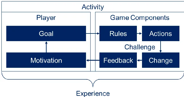 Figure 2: Simple schematic of a game