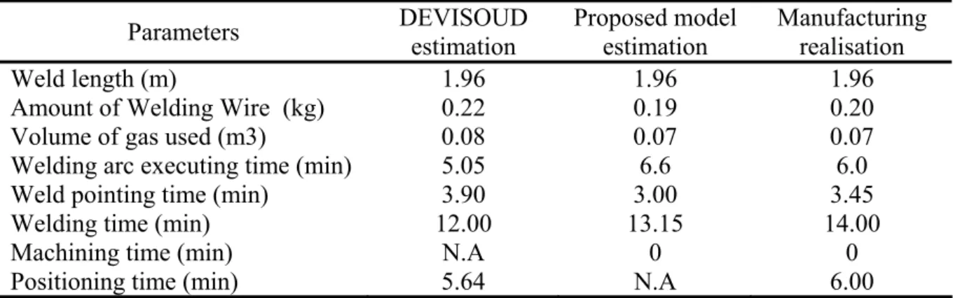 Table IV: Comparative estimations and trials results 