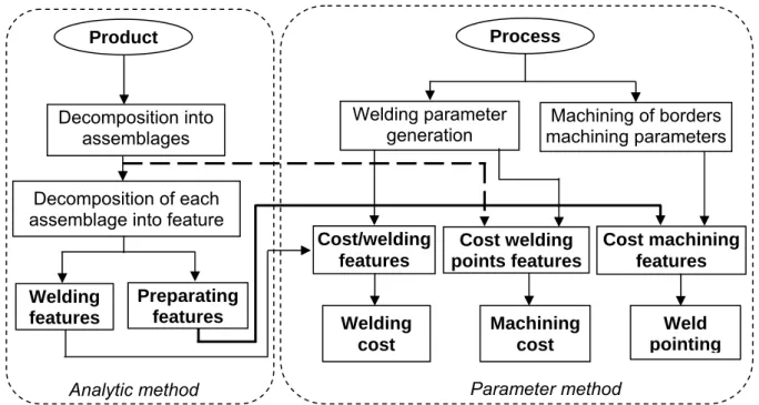 Figure 1: Model proposed for the welding cost estimation. 