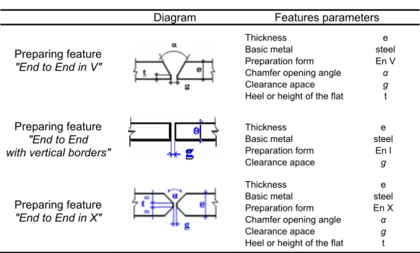 Table II: Parametring of a welding feature  Technical parameters 