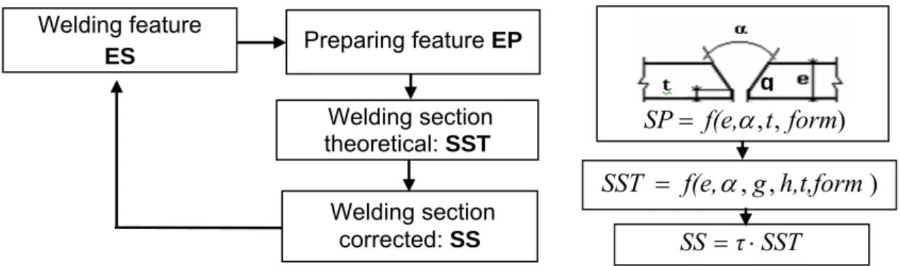 Fig. 3 presents the approach to calculate the welding section based on the geometric  parameters of the corresponding feature preparing