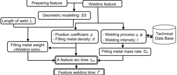 Figure 5: Welding time calculating methodology. 