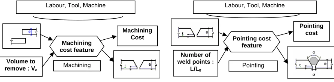 Figure 6: Cost feature structure. 