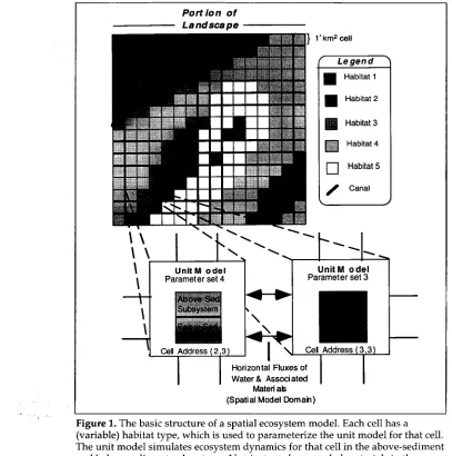 Figure 1. The basic structure of a spatial ecosystem model. Each cell has a(variable) habitat type, which is used to parameterize the unit model for that cell.The unit model simulates ecosystem dynamics for that cell in the above-sedimentand below-sediment
