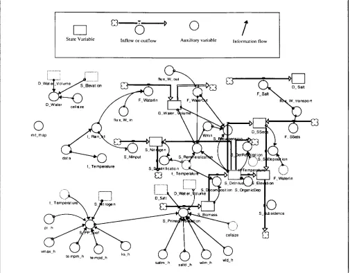 Figure 2. STELLA diagram of the unit model used for the CELSS landscape model.
