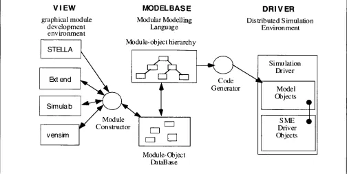 Figure 3. Overview of the ModelBase-View-Driver architecture