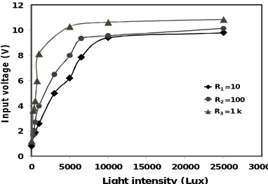 Figure 6 :  Output regulated voltage versus input voltages for different resistance values at the battery level