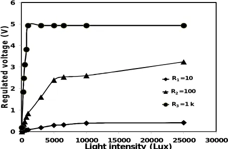 Figure 12 : Regulated voltage versus output resistance load for different light intensities