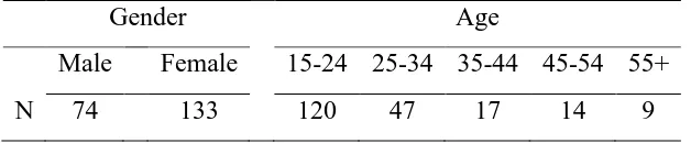 Table 2 Overview of participants’ gender and age 