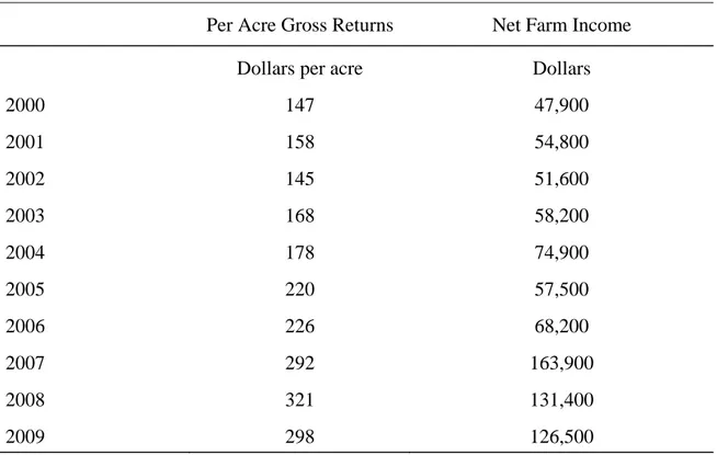 Table 2. Average Per Acre Gross Returns and Net Farm Income For Farms in the  North Dakota Farm and Ranch Business Management Program 