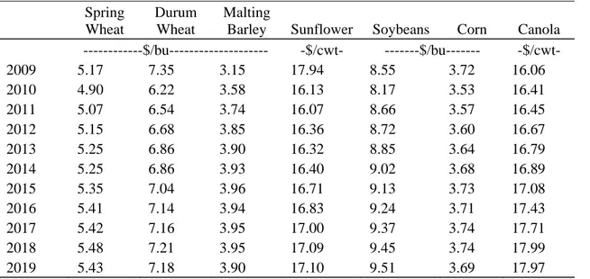 Table 3. North Dakota Baseline Price Estimates   Spring 