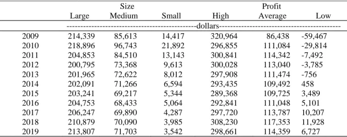 Table 4 presents net farm income for farms by size and profitability.  Average net income  for North Dakota representative farms varies, depending upon the size of farm and its 