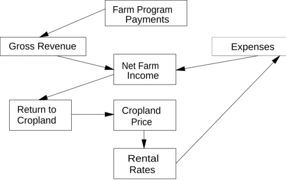 Figure 1. Structure of the North Dakota Representative Farm Model