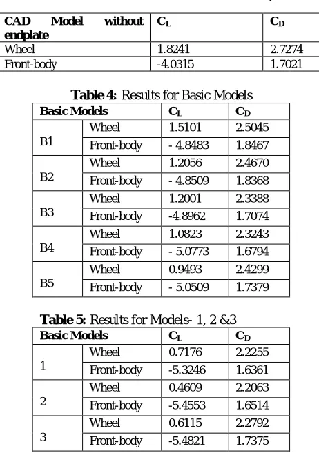 Table 3: Results for CAD Model without endplate 